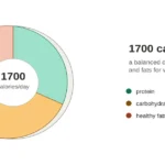 1700 calorie meal plan