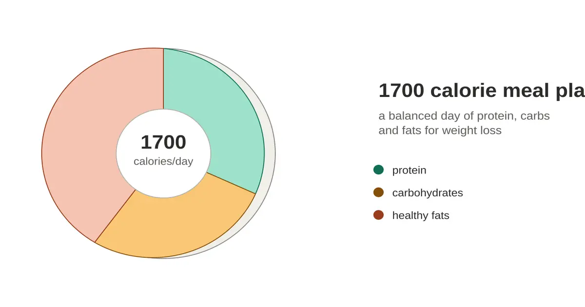 1700 Calorie Meal Plan: A Complete Guide for Weight Loss