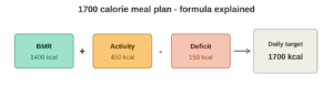 1700 calorie meal plan