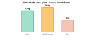 1700 calorie meal plan