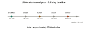 1700 calorie meal plan