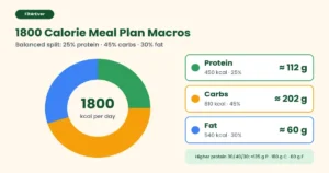 1800 calorie meal plan