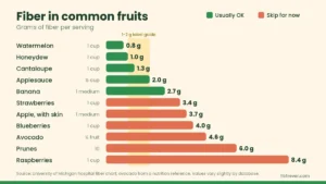 fruits in low fiber diet