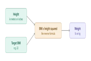 reverse bmi calculator to find weight