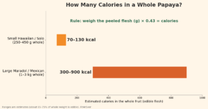 calories in papaya
