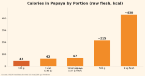 calories in papaya
