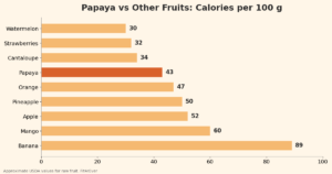 calories in papaya